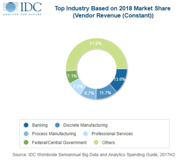 IDC Big data